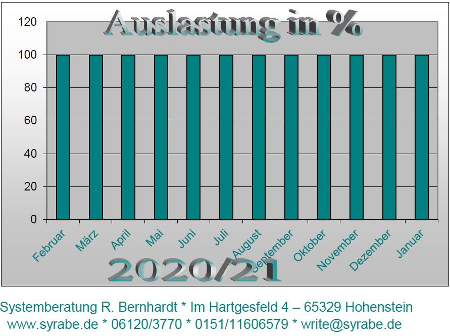 Auslastung-2020